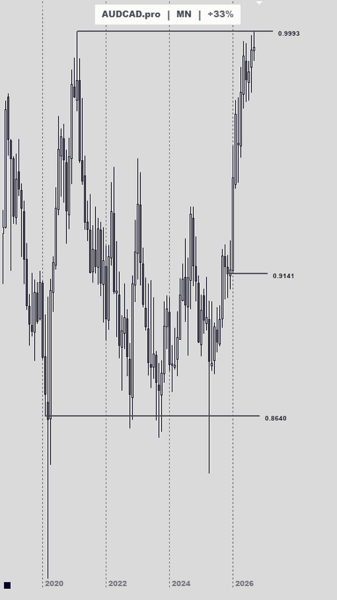 Gráfico mensual del dólar australiano contra el dólar canadiense, con la lectura del precio marcada por JH Grandgerard, tras el dato de inflación en Australia.