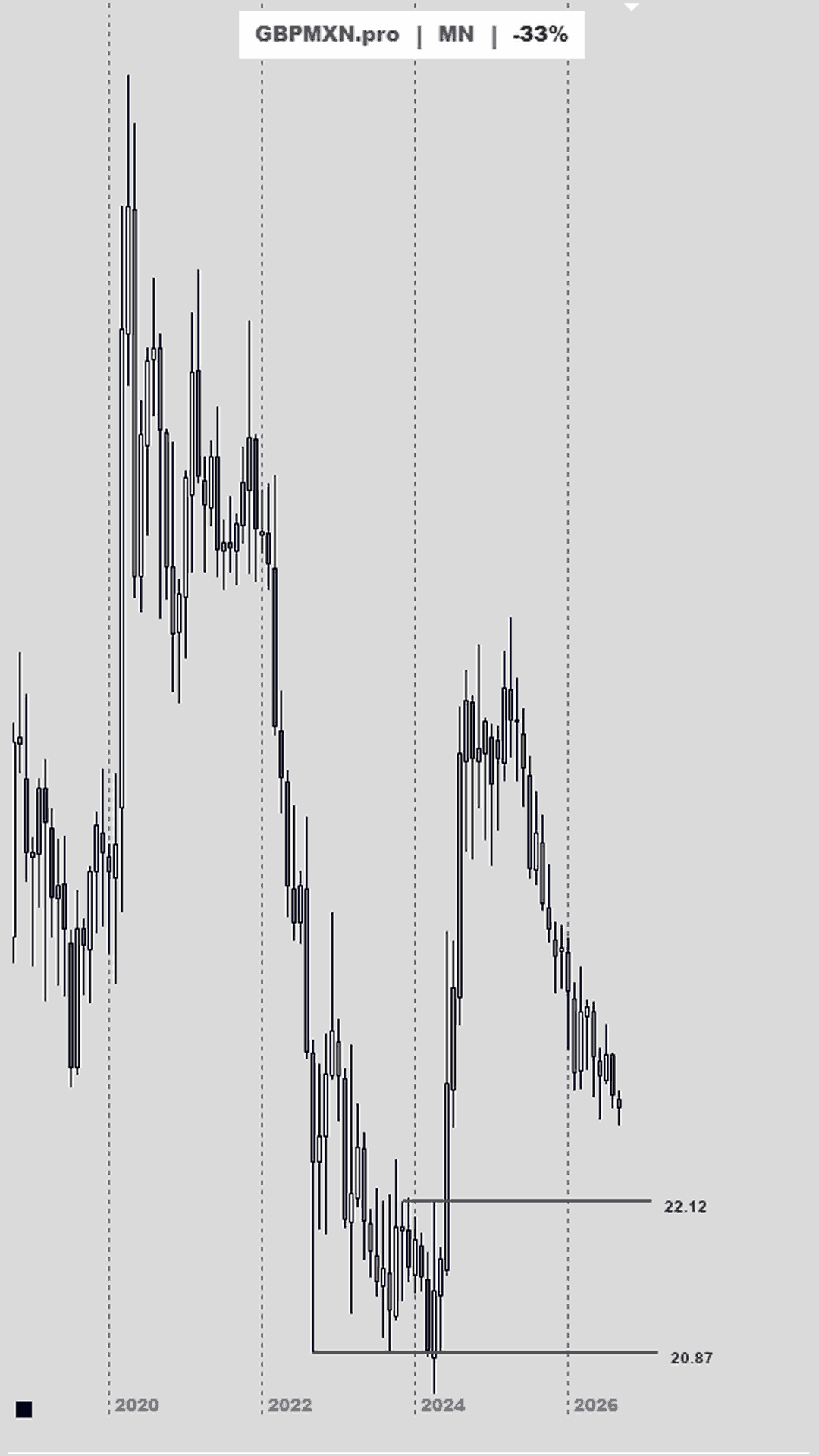 Gráfico mensual de la libra contra el peso mexicano, con la lectura del precio marcada por JH Grandgerard, tras las cifras de deuda de México.