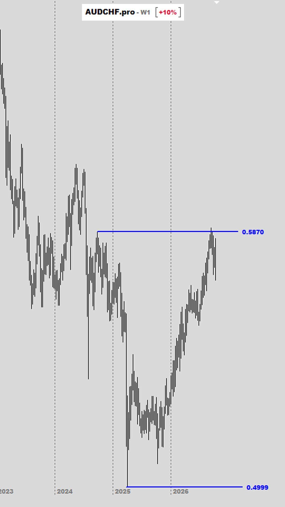 Gráfico semanal del dólar australiano contra el franco suizo, con la lectura del precio marcada por JH Grandgerard, tras el dato de desempleo en Australia.