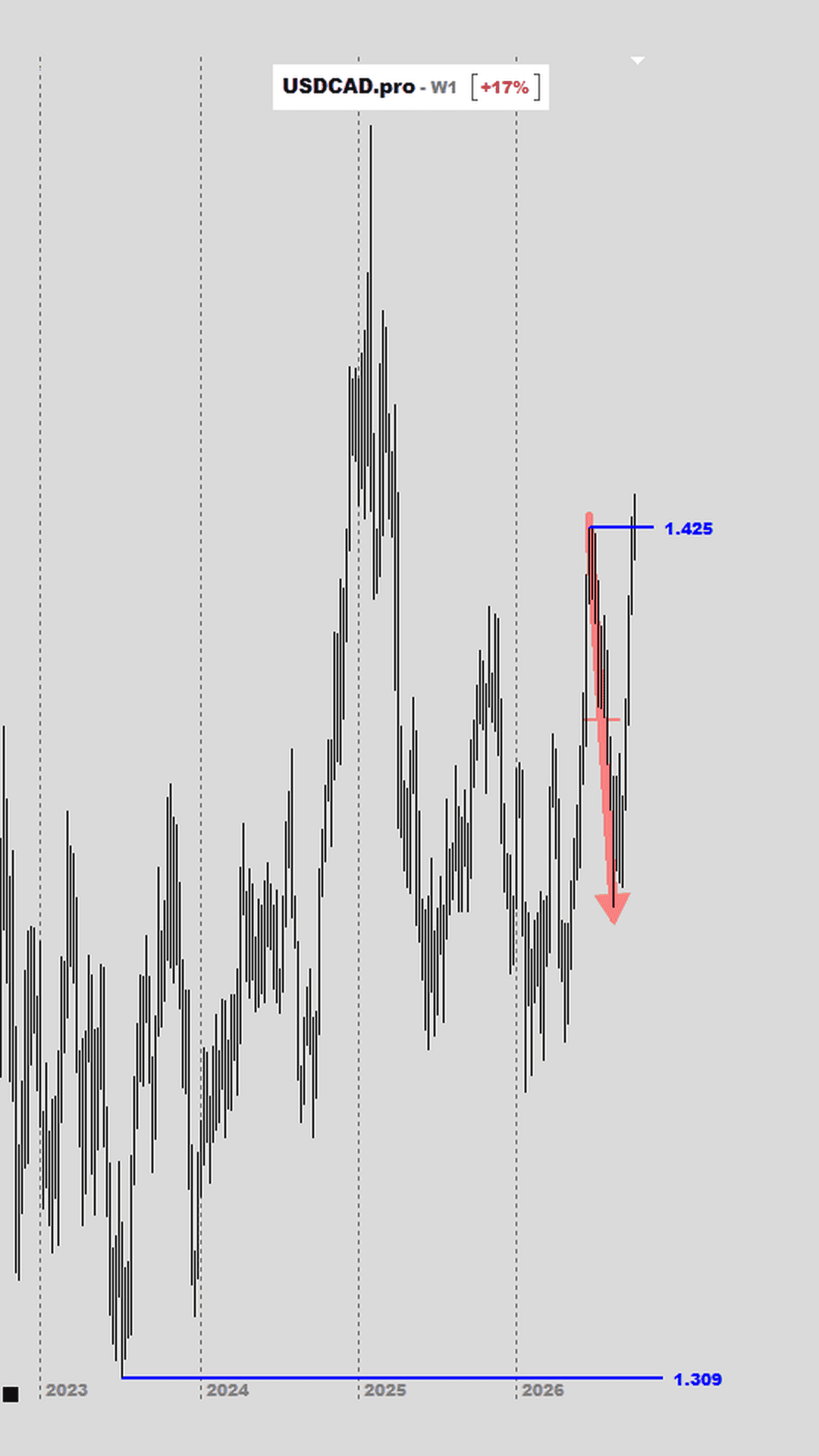 Gráfico semanal del dólar estadounidense contra el dólar canadiense, con la lectura del precio marcada por JH Grandgerard, tras los despidos de Stelco en Hamilton por los aranceles.