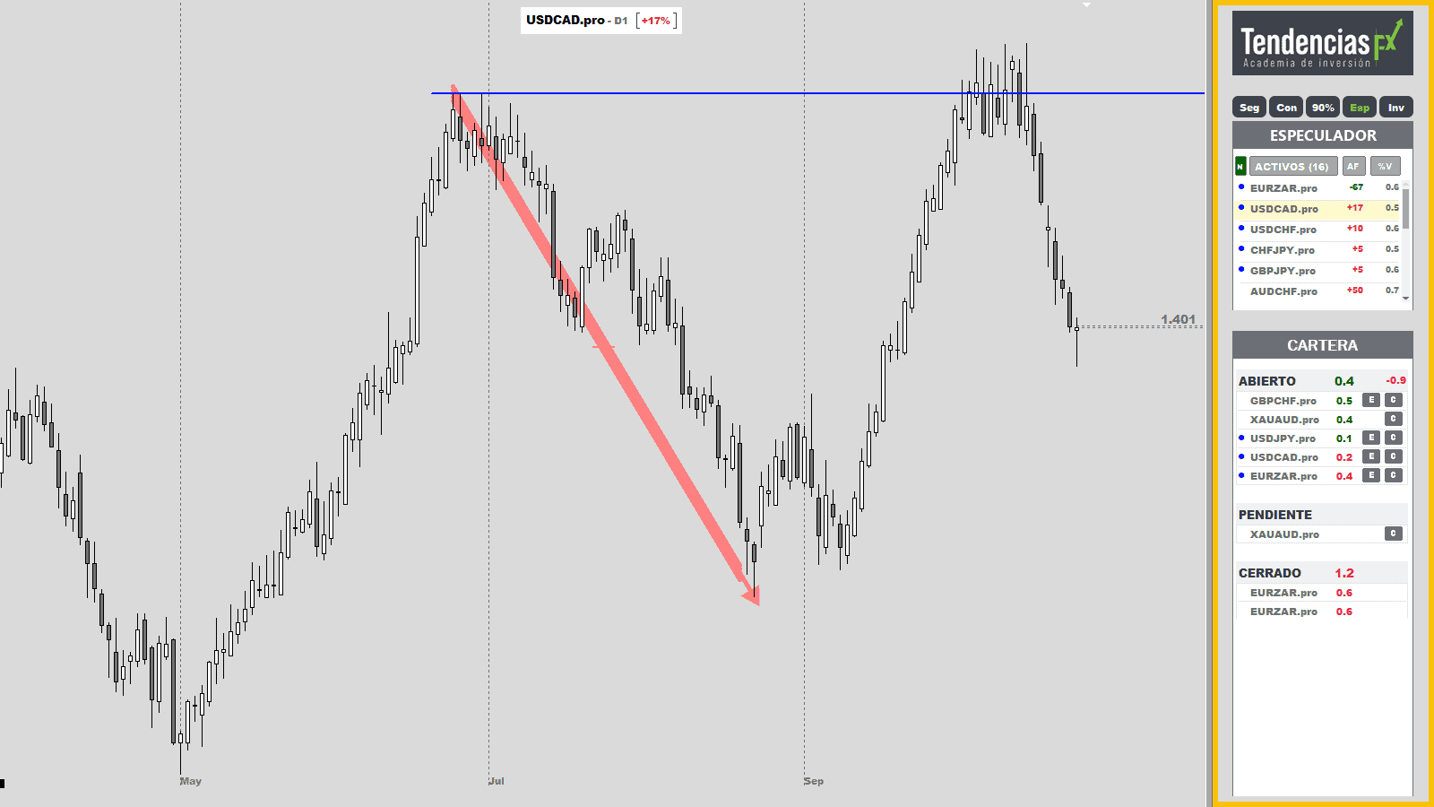 TFX-Analista en MetaTrader, marcado en amarillo: los cinco botones de filtro, el filtro Especulador y la cartera, junto al gráfico de USDCAD en diario