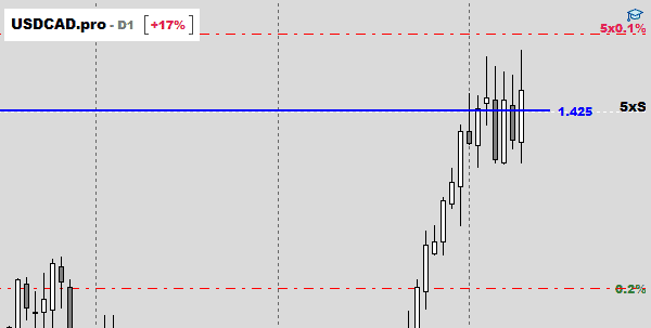 Órdenes abiertas en MetaTrader con sus etiquetas de riesgo en porcentaje del balance