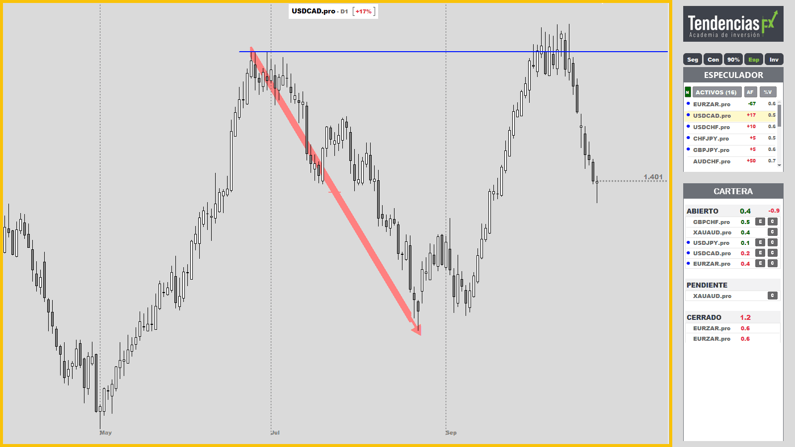 TFX-Operador en MetaTrader, marcado en amarillo: el gráfico de USDCAD en diario con la Señal en la caja blanca, un Nivel y una línea con flecha, junto al TFX-Analista